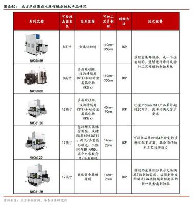 半导体行业研究之 | 半导体刻蚀设备:国产化的前沿阵地 集成电路芯片