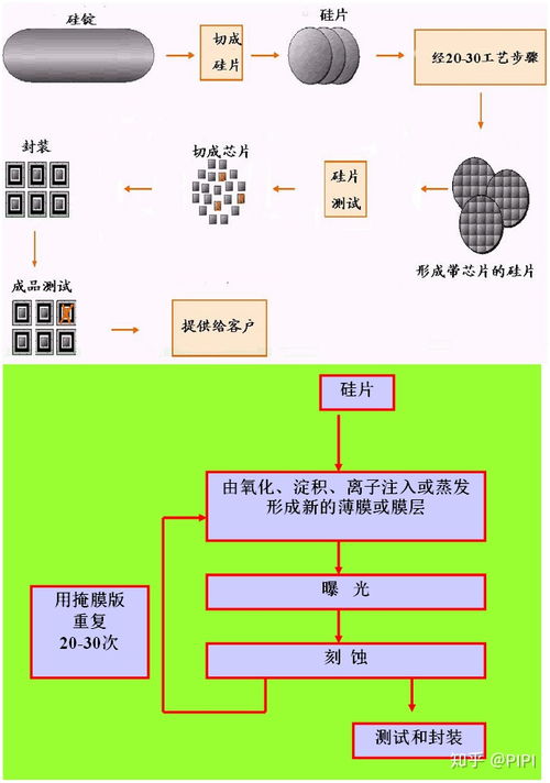 集成电路学习笔记（一） 芯片制造流程概述